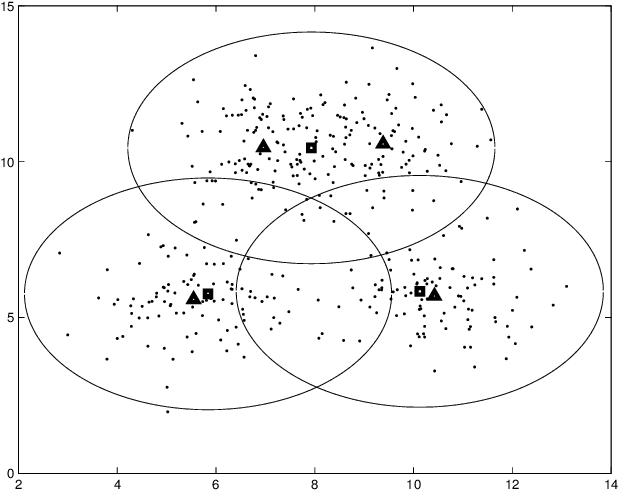 Figure 3 for Decentralized Clustering on Compressed Data without Prior Knowledge of the Number of Clusters