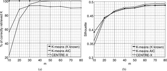 Figure 4 for Decentralized Clustering on Compressed Data without Prior Knowledge of the Number of Clusters