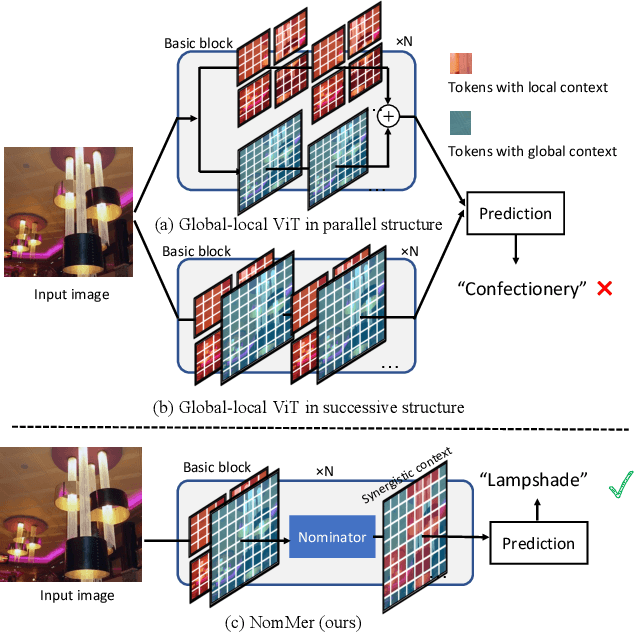 Figure 1 for NomMer: Nominate Synergistic Context in Vision Transformer for Visual Recognition