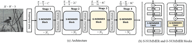 Figure 3 for NomMer: Nominate Synergistic Context in Vision Transformer for Visual Recognition