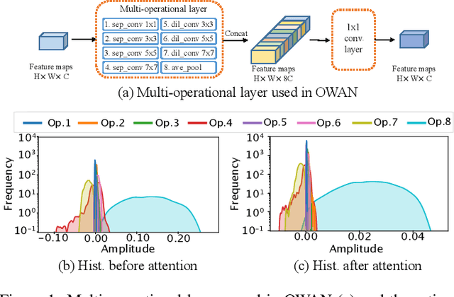 Figure 1 for H-OWAN: Multi-distorted Image Restoration with Tensor 1x1 Convolution