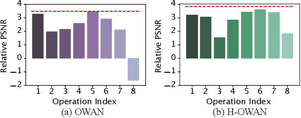 Figure 3 for H-OWAN: Multi-distorted Image Restoration with Tensor 1x1 Convolution