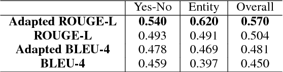 Figure 3 for Adaptations of ROUGE and BLEU to Better Evaluate Machine Reading Comprehension Task