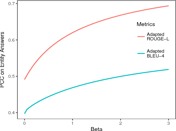 Figure 4 for Adaptations of ROUGE and BLEU to Better Evaluate Machine Reading Comprehension Task