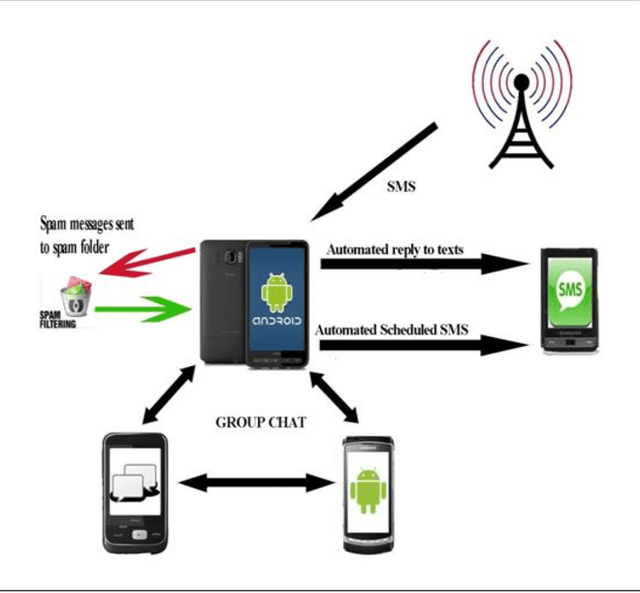 Figure 1 for Ontology Based SMS Controller for Smart Phones