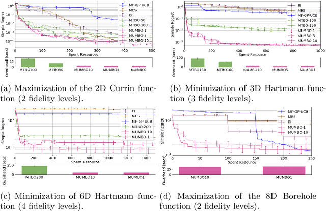 Figure 2 for MUMBO: MUlti-task Max-value Bayesian Optimization