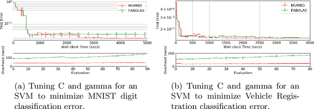 Figure 3 for MUMBO: MUlti-task Max-value Bayesian Optimization