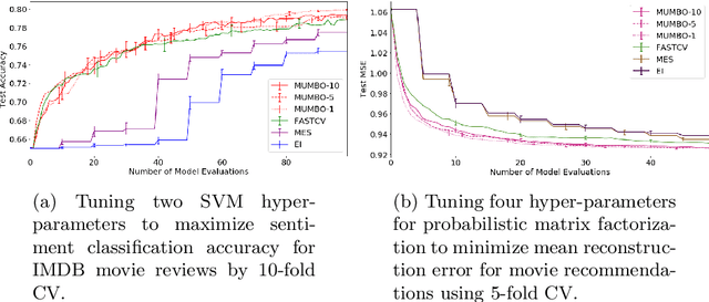 Figure 4 for MUMBO: MUlti-task Max-value Bayesian Optimization