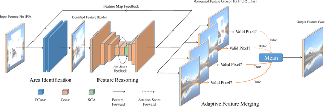 Figure 4 for Recurrent Feature Reasoning for Image Inpainting