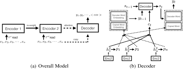 Figure 1 for Efficient Summarization with Read-Again and Copy Mechanism