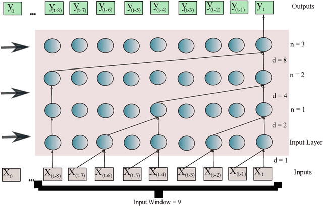 Figure 1 for A Temporal Convolution Network Approach to State-of-Charge Estimation in Li-ion Batteries