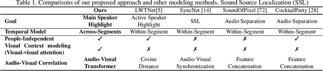 Figure 2 for The Right to Talk: An Audio-Visual Transformer Approach