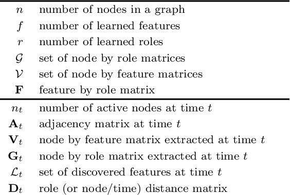 Figure 1 for Role-Dynamics: Fast Mining of Large Dynamic Networks