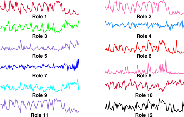 Figure 2 for Role-Dynamics: Fast Mining of Large Dynamic Networks