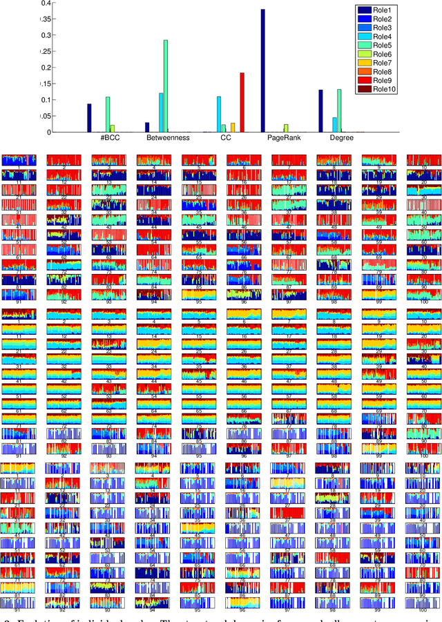 Figure 4 for Role-Dynamics: Fast Mining of Large Dynamic Networks