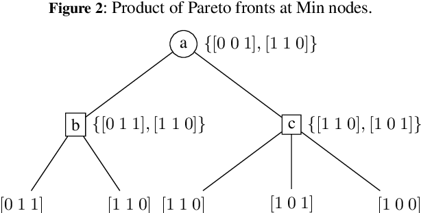 Figure 3 for The αμ Search Algorithm for the Game of Bridge