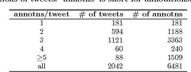Figure 2 for Identifying Purpose Behind Electoral Tweets