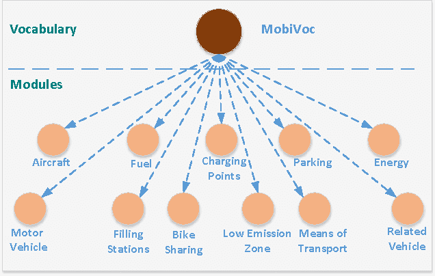 Figure 3 for Git4Voc: Git-based Versioning for Collaborative Vocabulary Development