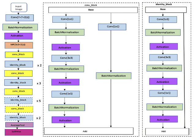 Figure 1 for Masked Face Recognition using ResNet-50