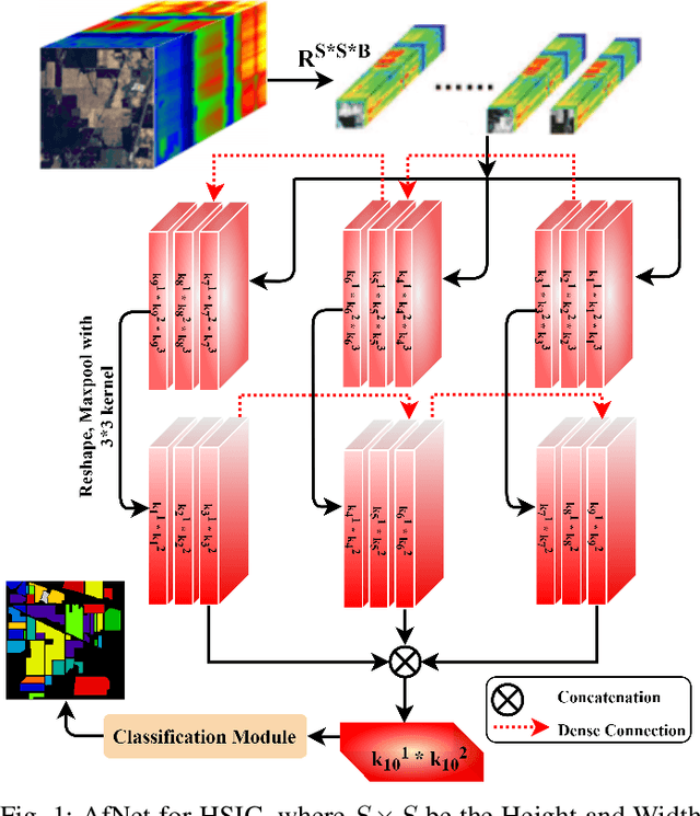 Figure 1 for Attention Mechanism Meets with Hybrid Dense Network for Hyperspectral Image Classification