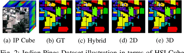 Figure 2 for Attention Mechanism Meets with Hybrid Dense Network for Hyperspectral Image Classification