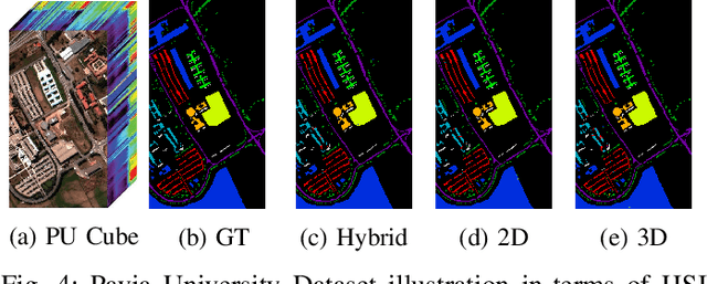 Figure 4 for Attention Mechanism Meets with Hybrid Dense Network for Hyperspectral Image Classification