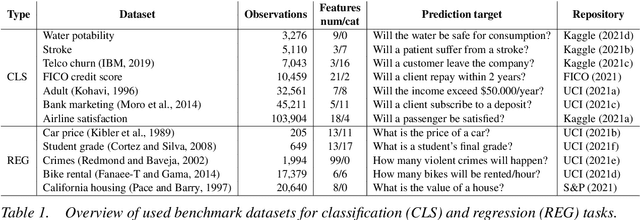 Figure 1 for GAM(e) changer or not? An evaluation of interpretable machine learning models based on additive model constraints