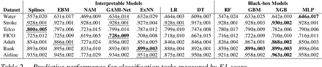 Figure 3 for GAM(e) changer or not? An evaluation of interpretable machine learning models based on additive model constraints