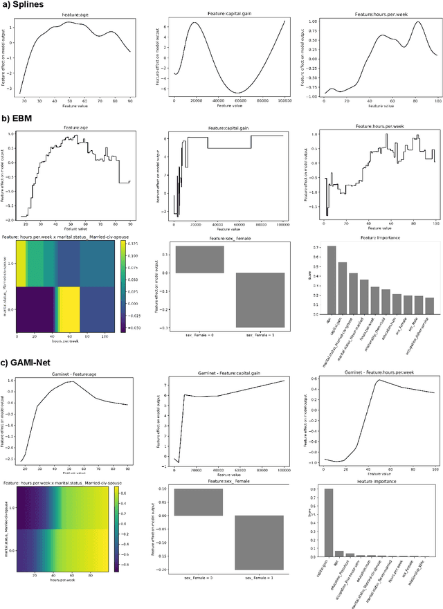 Figure 2 for GAM(e) changer or not? An evaluation of interpretable machine learning models based on additive model constraints