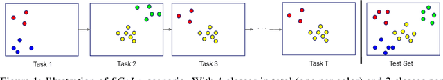 Figure 1 for Scaling the Number of Tasks in Continual Learning