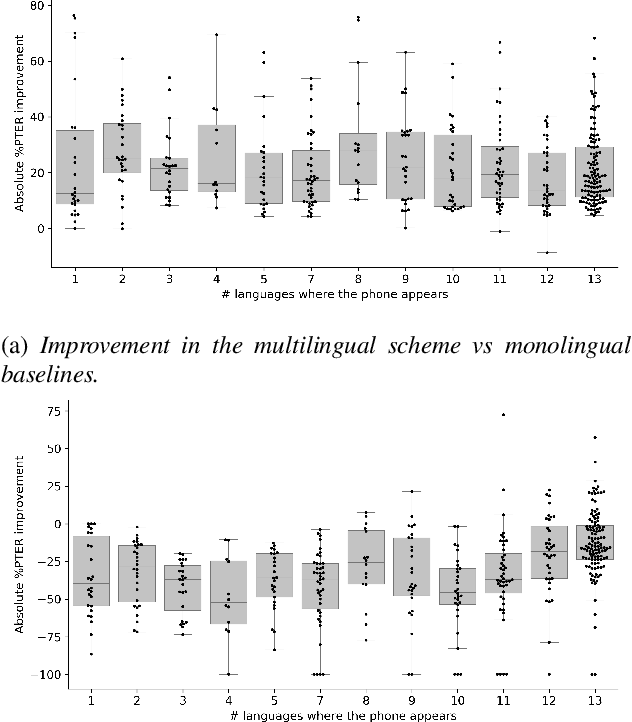 Figure 2 for That Sounds Familiar: an Analysis of Phonetic Representations Transfer Across Languages