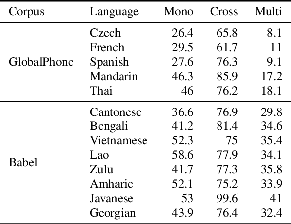 Figure 3 for That Sounds Familiar: an Analysis of Phonetic Representations Transfer Across Languages