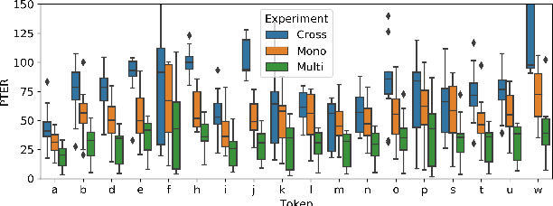 Figure 4 for That Sounds Familiar: an Analysis of Phonetic Representations Transfer Across Languages