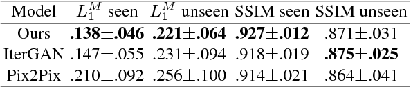 Figure 2 for CT-GAN: Conditional Transformation Generative Adversarial Network for Image Attribute Modification