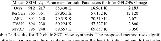 Figure 4 for CT-GAN: Conditional Transformation Generative Adversarial Network for Image Attribute Modification