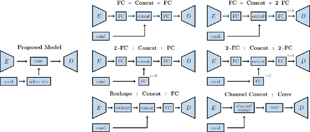 Figure 3 for CT-GAN: Conditional Transformation Generative Adversarial Network for Image Attribute Modification