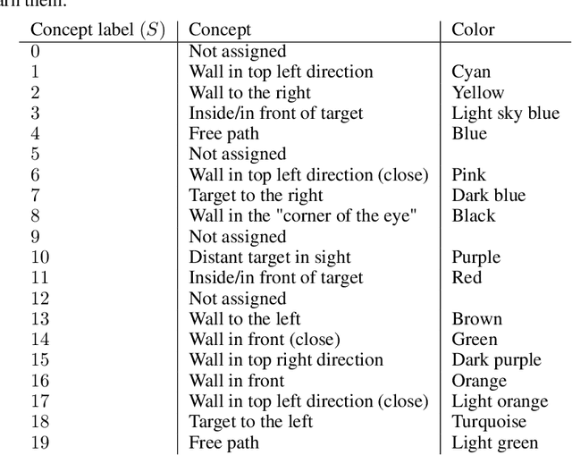 Figure 4 for Concept Learning in Deep Reinforcement Learning
