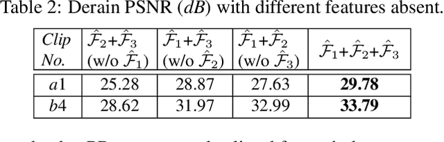 Figure 4 for Robust Video Content Alignment and Compensation for Rain Removal in a CNN Framework