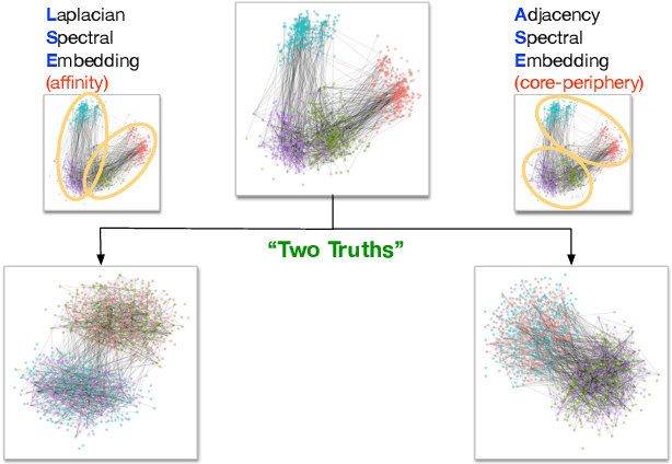 Figure 1 for On a 'Two Truths' Phenomenon in Spectral Graph Clustering