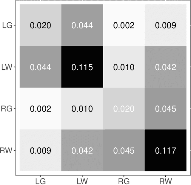 Figure 3 for On a 'Two Truths' Phenomenon in Spectral Graph Clustering