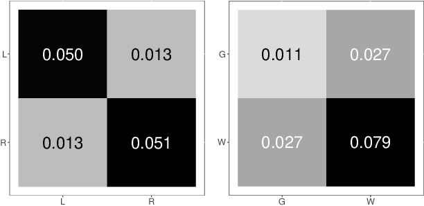 Figure 4 for On a 'Two Truths' Phenomenon in Spectral Graph Clustering