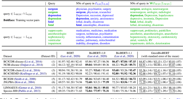 Figure 3 for Inexpensive Domain Adaptation of Pretrained Language Models: Case Studies on Biomedical NER and Covid-19 QA