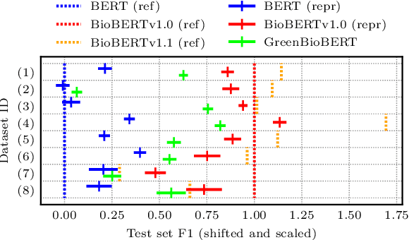 Figure 2 for Inexpensive Domain Adaptation of Pretrained Language Models: Case Studies on Biomedical NER and Covid-19 QA