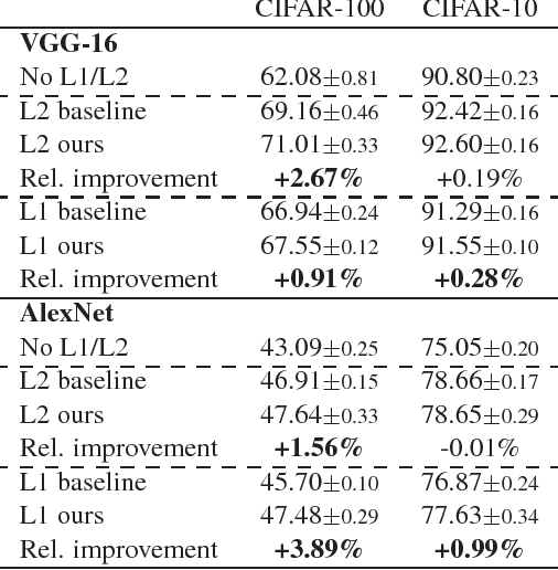 Figure 4 for Gradient-Coherent Strong Regularization for Deep Neural Networks