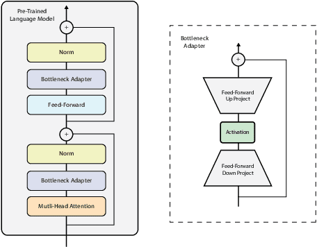 Figure 1 for Using Bottleneck Adapters to Identify Cancer in Clinical Notes under Low-Resource Constraints