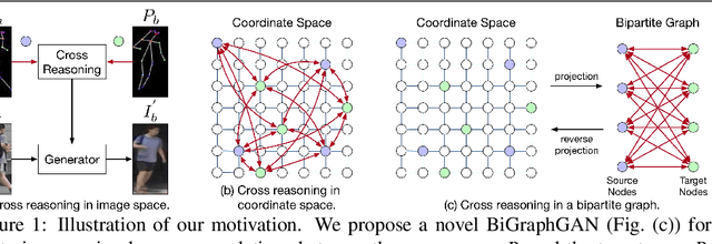 Figure 1 for Bipartite Graph Reasoning GANs for Person Image Generation