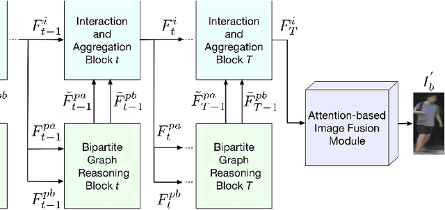 Figure 3 for Bipartite Graph Reasoning GANs for Person Image Generation
