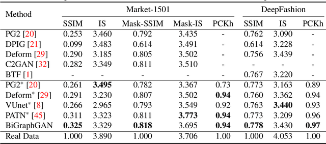 Figure 2 for Bipartite Graph Reasoning GANs for Person Image Generation