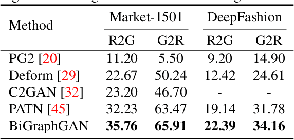 Figure 4 for Bipartite Graph Reasoning GANs for Person Image Generation
