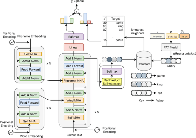 Figure 1 for Remember the context! ASR slot error correction through memorization